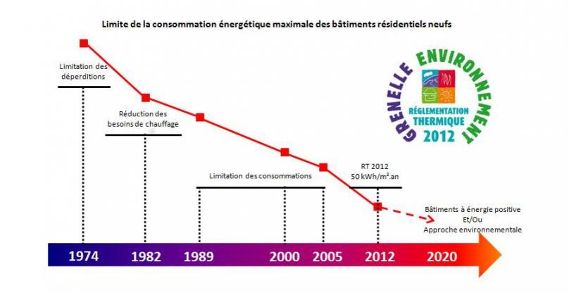 Graphique RT